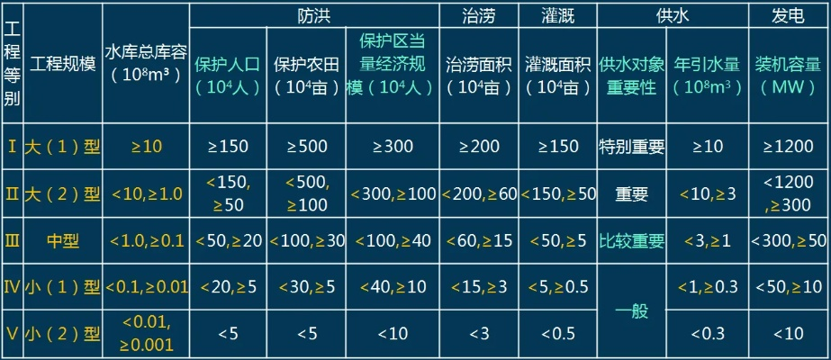  水利水电工程如何划分等级？划分标准全解析