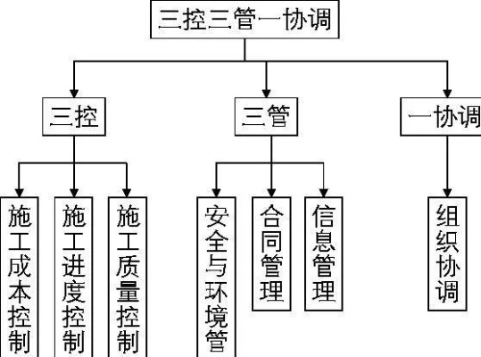 “三控三管一协调”具体指什么？工程项目管理的核心框架解析