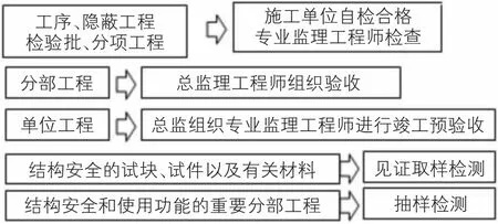 房屋建筑工程监理的核心任务是什么？全方位控制施工质量与安全