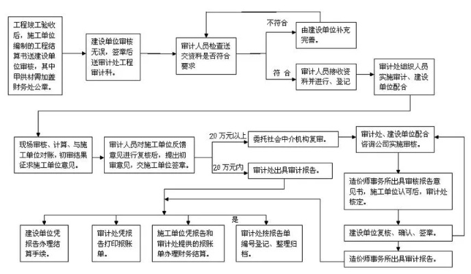 工程结算审核由谁负责？多层次责任体系确保工程投资效益