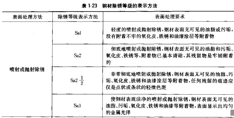 钢结构除锈等级标准SA2.5和ST3分别代表什么？喷砂与手工除锈的终极选择