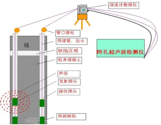  孔桩声测检测比例是多少？取决于工程等级与地质条件
