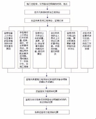  建筑工程监理规范最新版：如何全面落实监理职责？监理工作存在哪些常见误区？