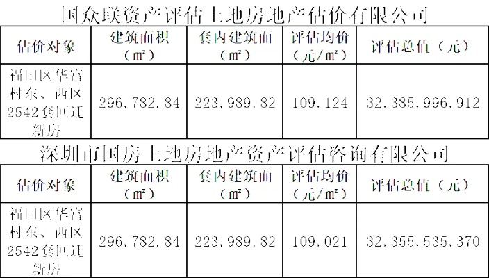  房管局评估价一般比房屋价格高还是低呢？