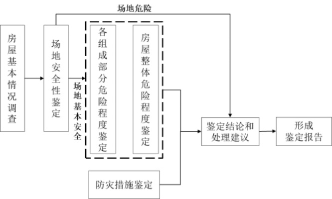 采光鉴定单位找哪个部门？——房屋采光纠纷与安全评估责任主体全解析