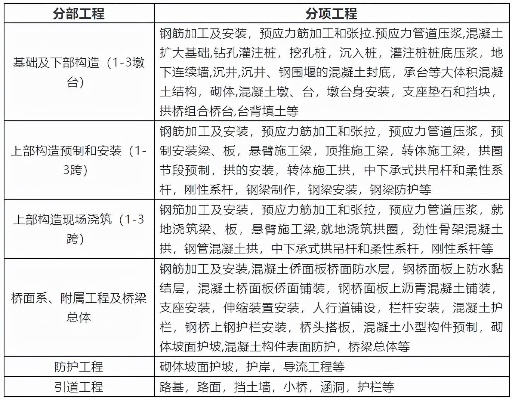 公路工程检验等级如何划分？详解路基、路面、桥梁核心指标