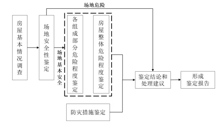 房屋定损是哪个部门？房屋受损鉴定流程与机构选择指南
