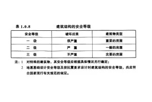  房屋结构安全是什么等级？房屋结构安全等级详解