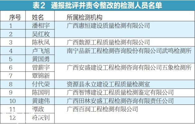  工程质量检测如何把关？广西严查虚假报告守护建筑安全