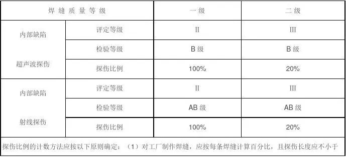  焊缝检测等级如何划分？详解建筑结构无损检测新规