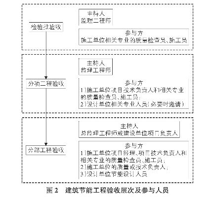  建筑分部工程有哪些？建筑工程质量控制的关键环节