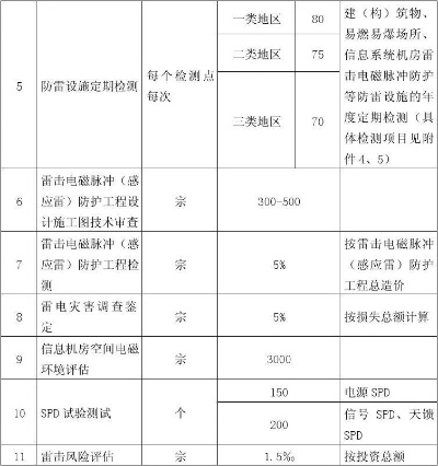 防雷检测属于安全费用吗?属于安全生产费用范畴
