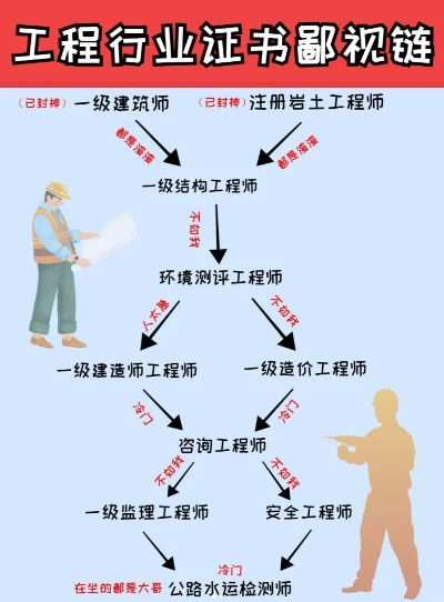 建筑工程师证书有哪些类别？如何选择适合自身的证书路径？