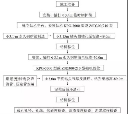 市政桥梁桩基如何分类验收？完整流程与标准详解