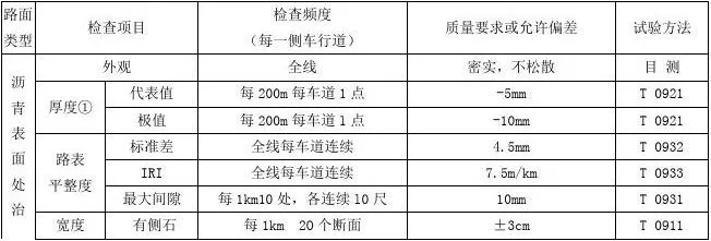  沥青路面压实度检测频率应为多少？工程规范详解