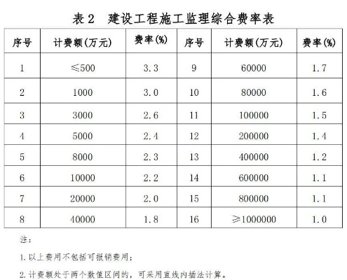 多少钱工程需要监理?3000万元是核心门槛