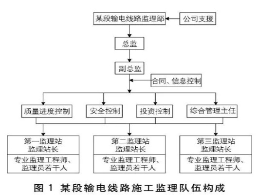 电力工程监理如何保障工程安全？聚焦规范要点与实施路径