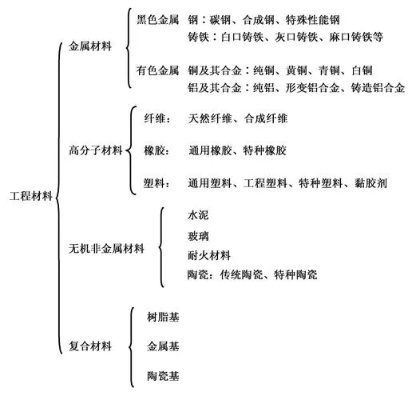 工程材料有哪些？主要类别及其特性全解析