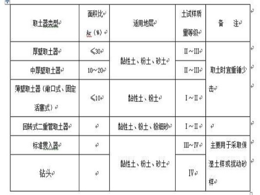 岩土工程勘察规范如何分级？勘察级别取决于建筑高度与结构安全