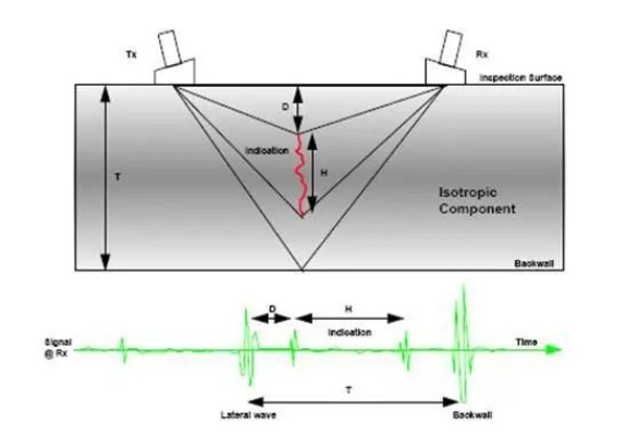  TOFD检测技术在建筑钢结构工程中有哪些优势？如何应用于实际场景？