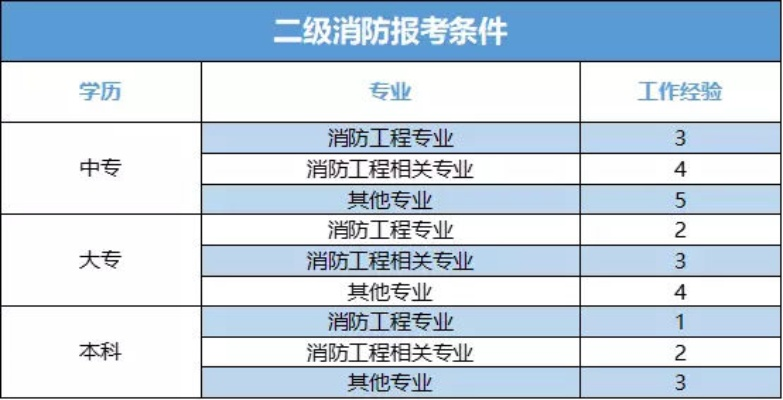  注册消防工程师报考条件是什么？——学历、专业与工作经验要求详解