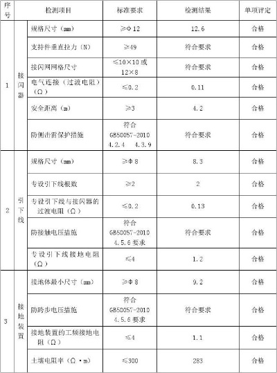 避雷设施检测报告详解:如何保障建筑防雷安全