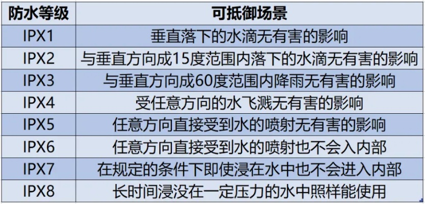 IPX5和IP68哪个好?建筑检测视角下的防水等级选择指南