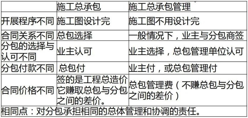 工程承包模式有哪几种？主要分为总承包、独立承包、联合承包等六大类型