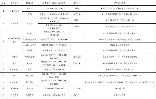 修路检测有几项？道路工程全周期质量检测体系解析