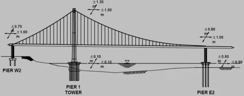  桥梁偏心如何影响结构安全？专业测量方法全面解析