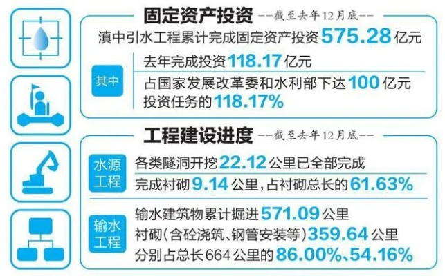  滇中引水工程总投资多少钱？