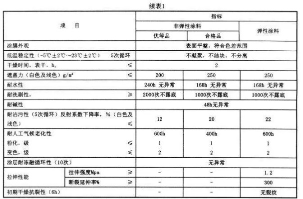 外墙涂料检测报告包含哪些内容?从基础性能到环保指标全面解析