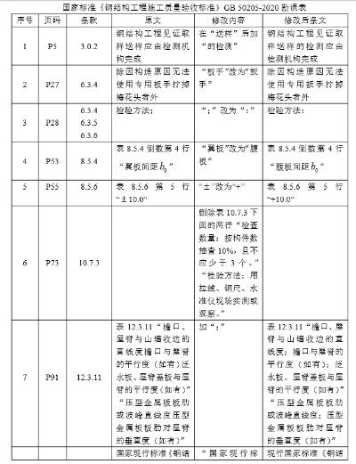 钢结构施工验收规范最新版是哪个？解析GB50205-2020核心要点与实施