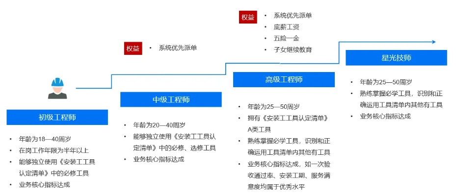结构工程师分几个等级？从初级到正高的完整职业发展路径