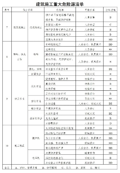  建筑施工危大工程清单是什么？如何识别与管理？