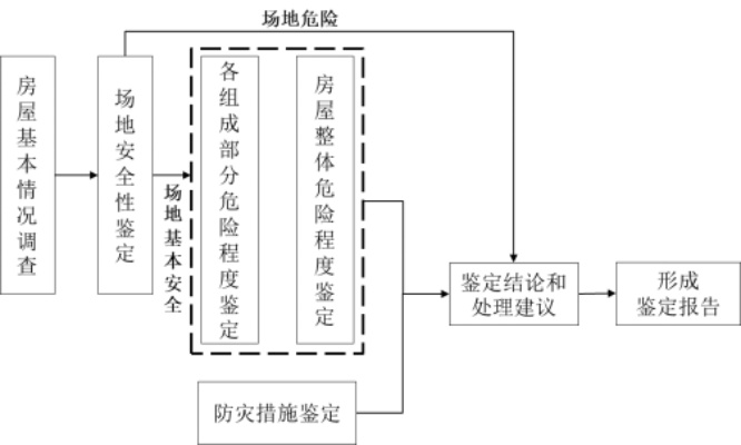  房屋安全鉴定全流程解析：从危险信号识别到科学处置方案
