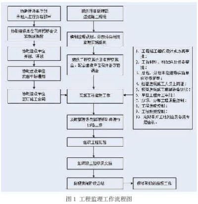  建设工程监理是干什么的？——全方位透视监理职能与价值