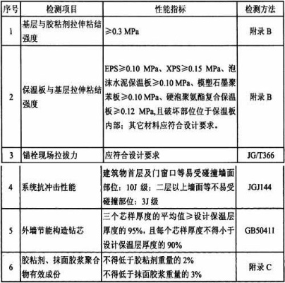  外墙保温需要做哪几项检测？——全面解析关键检测项目与标准要求