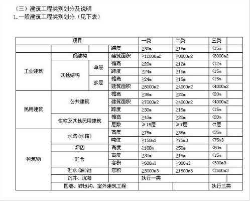 一二三类工程怎么划分？建筑行业必知的分类标准详解
