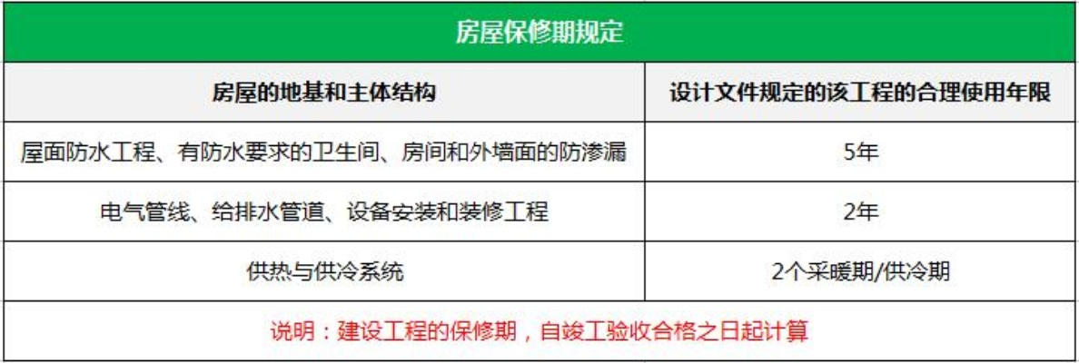  房屋保修期怎么计算？从竣工验收合格日起算