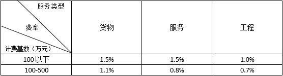  500万工程款鉴定费由谁承担？费用如何计算？