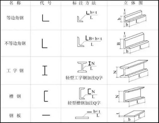 钢结构图纸符号看不懂？这份大全表请收好