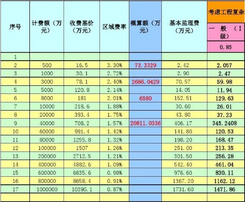 100万的工程监理费要多少？解析收费标准与影响因素