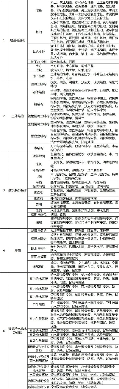 房建工程验收分哪几部分——质量把控的四级划分体系详解