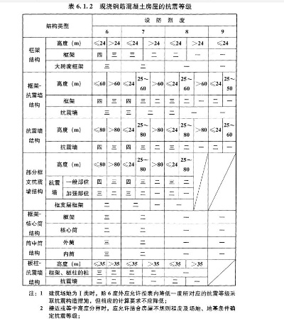  房屋抗震等级划分全解析：从设防烈度到结构安全