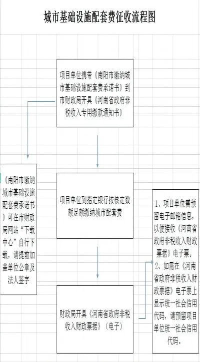  人防工程需要缴纳城市基础设施配套费吗？