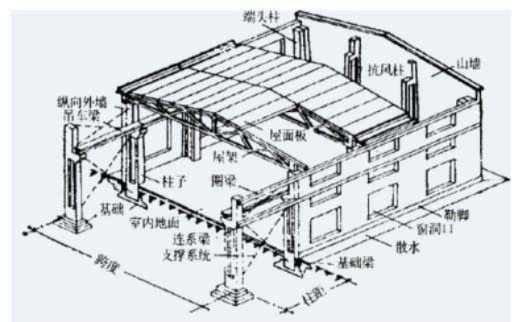 厂房二楼承重标准是什么?详解工业建筑承重安全关键点