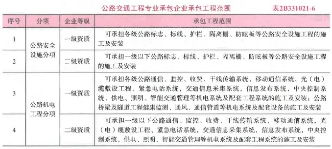 公路交通工程专业承包是什么?涵盖范围与核心要素解析