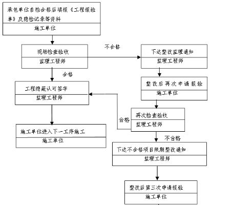 隐蔽工程如何验收？从流程规范到实操要点全面解析