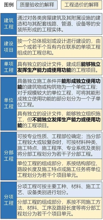 单项工程、单位工程、分部工程、分项工程有什么区别？如何划分？